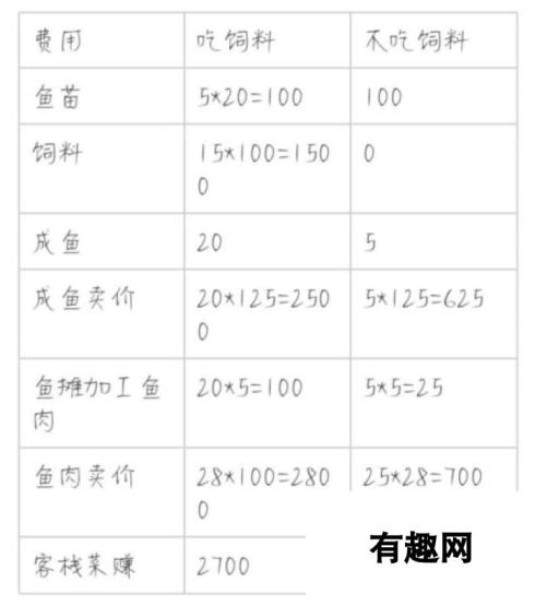 解忧小村落养鱼有什么用 养鱼收益一览