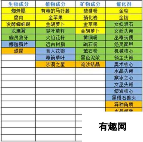 奶块炼金技巧详解 材料汇总一览