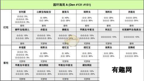 《宝可梦：剑/盾》圆环海域全巢穴信息一览