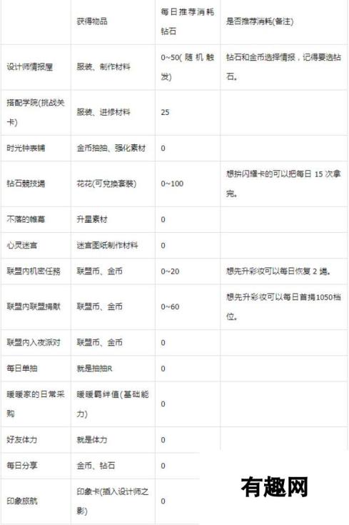 闪耀暖暖月卡党每日必做汇总 提升实力与节省资源的最佳攻略