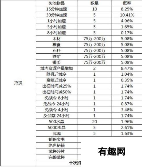 真龙霸业酒馆招募概率 十次必得