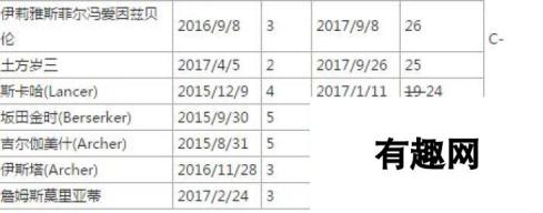 FGO限定从者稀有度排行 最稀有英灵盘点