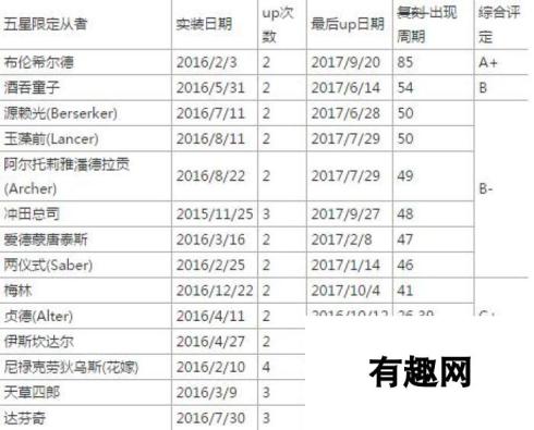 FGO限定从者稀有度排行 最稀有英灵盘点