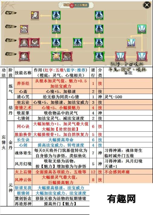 修仙模拟器 太上忘情道技能树全面解析