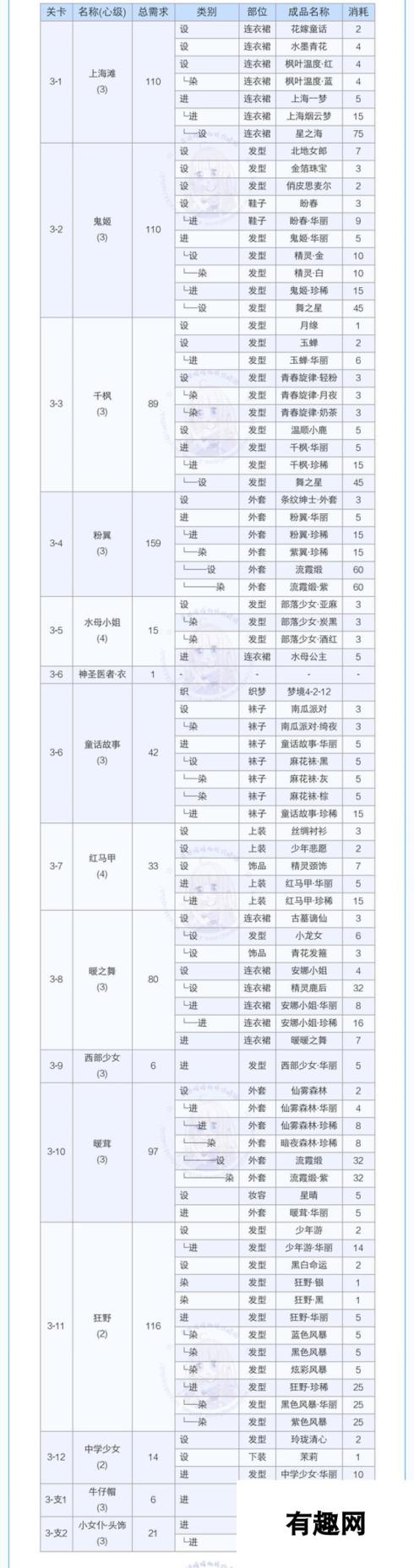 奇迹暖暖-双倍经验公主级第三章攻略-1月20日至1月24日公主级第三章快速升级策略