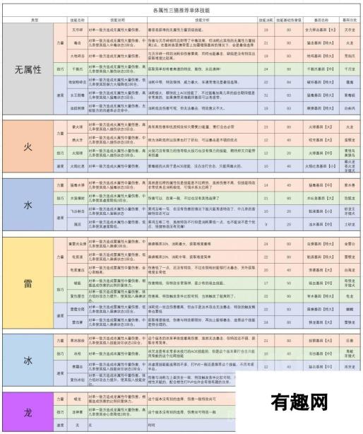 《怪物猎人物语2：毁灭之翼》三猜各属性单体技能推荐