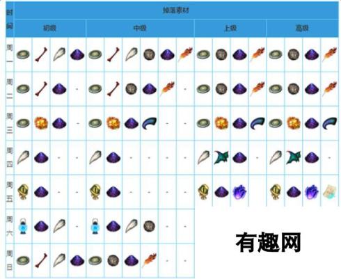 命运冠位指定副本每日掉落材料大全一览