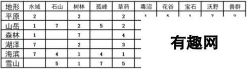 《太吾绘卷》开局地形选择影响太吾村资源一览