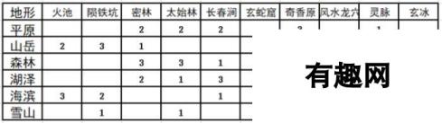 《太吾绘卷》开局地形选择影响太吾村资源一览