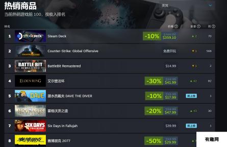 Steam夏季特卖 《艾尔登法环》入围最畅销游戏榜单