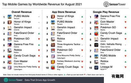 8月手游收入排行-和平精英卫冕第一仍强势手游巨头强势领跑