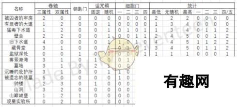 死亡细胞1.3各地图卷轴钥匙诅咒箱统计一览-各地图卷轴钥匙诅咒箱分布与获取详情