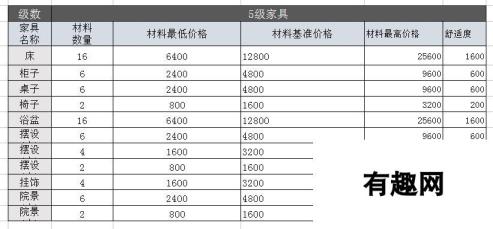 剑侠情缘手游5级家具数据图表 家具价格一目了然