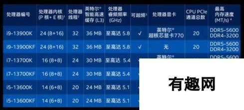 24核比16核都便宜 13代酷睿价格击中AMD要害