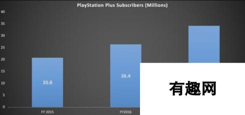 索尼PS+会员数达到3420万 2017PSN收入约580亿元