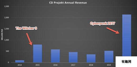 3DM速报：CDP去年营收36.7亿创纪录，生化危机8佣兵模式确认回归