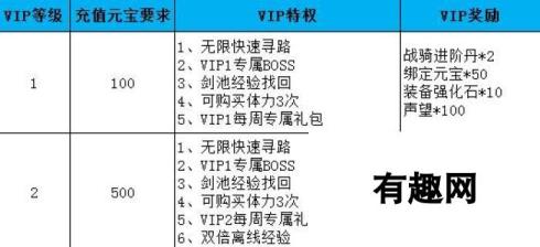 剑雨江湖VIP价格汇总 买什么划算