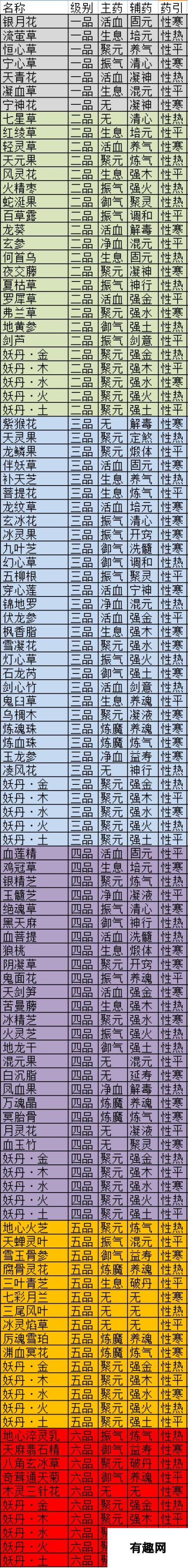 《觅长生》全药材属性一览