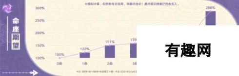 新角色克洛琳德，固有天赋和命之座选择