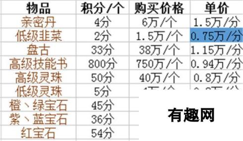 大话西游手游：九彩兑换郭氏积分最划算攻略