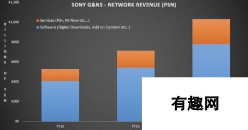 索尼PS+会员数达到3420万 2017PSN收入约580亿元