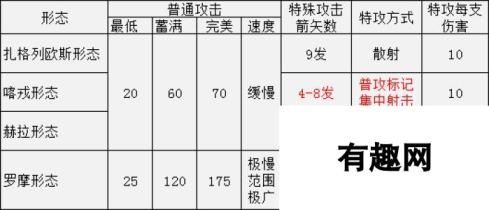 《黑帝斯》索心弓各形态属性一览