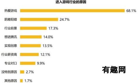 腾讯发布游戏从业者调查报告 69.1%认为国内缺乏创新