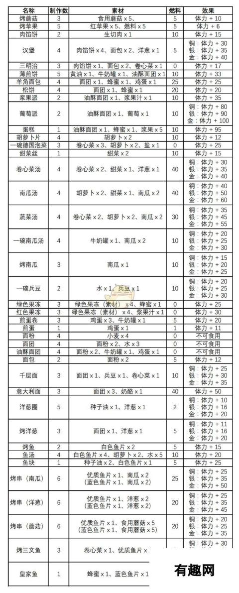 《守墓人》全料理配方一览 食物效果分享