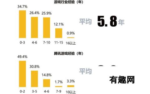 腾讯发布游戏从业者调查报告 69.1%认为国内缺乏创新