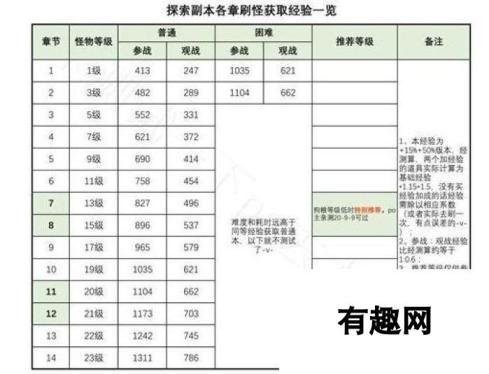 阴阳师老司机带你刷经验-多副本老司机开车经验翻倍