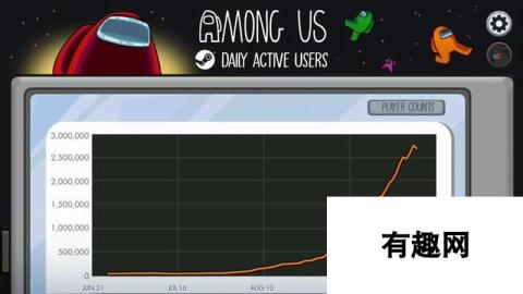 《我们之中》居Steam热游榜第三 日活跃用户数破250万