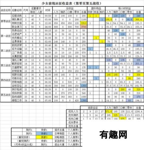 少女前线后勤支援收益表格一览