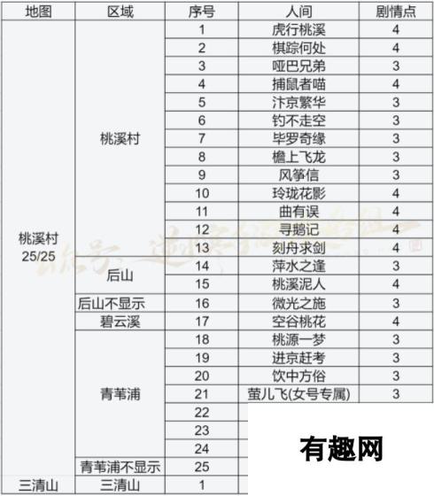 逆水寒手游 探索三清山、桃溪村 人间全清合集