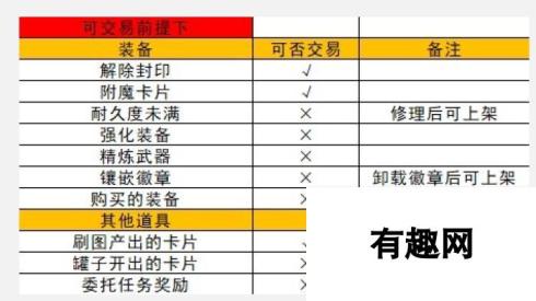 地下城勇士手游拍卖行装备上架困难 原因分析及解决途径